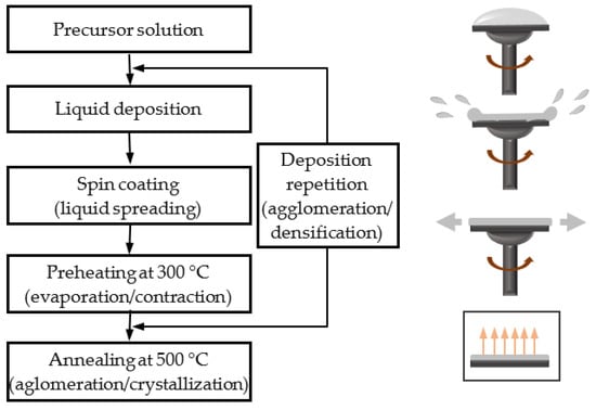 Coatings | Free Full-Text | Preparation of Very Thin Zinc Oxide Films by  Liquid Deposition Process: Review of Key Processing Parameters
