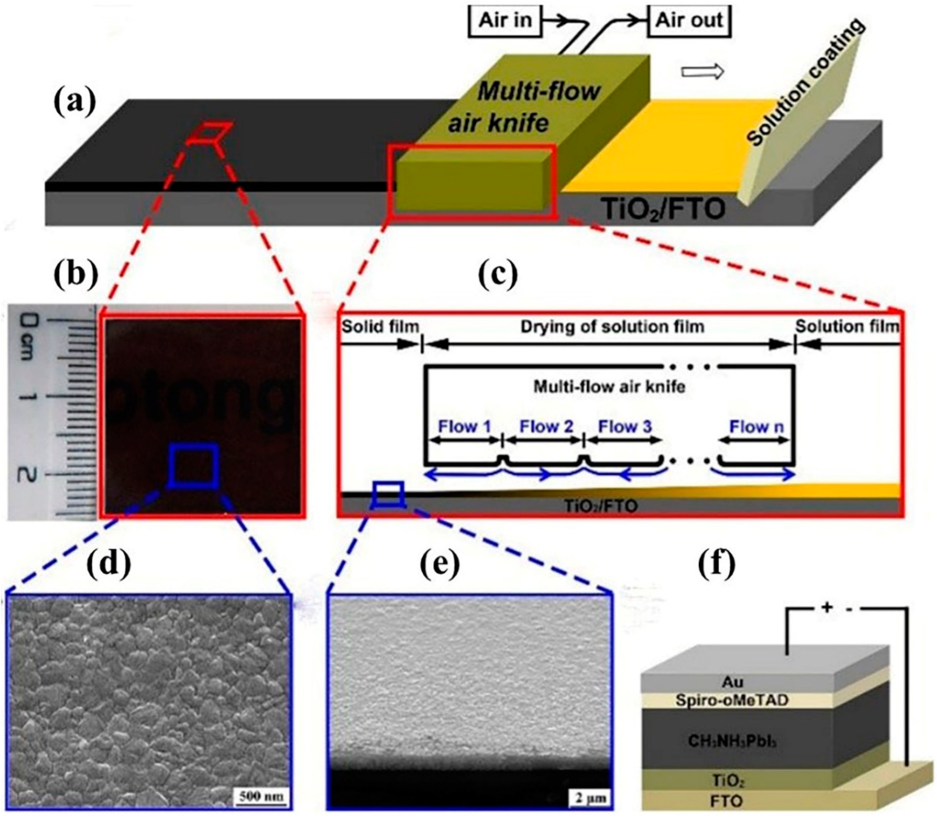 Coatings | Free Full-Text | A Review of Recent Developments in Preparation  Methods for Large-Area Perovskite Solar Cells