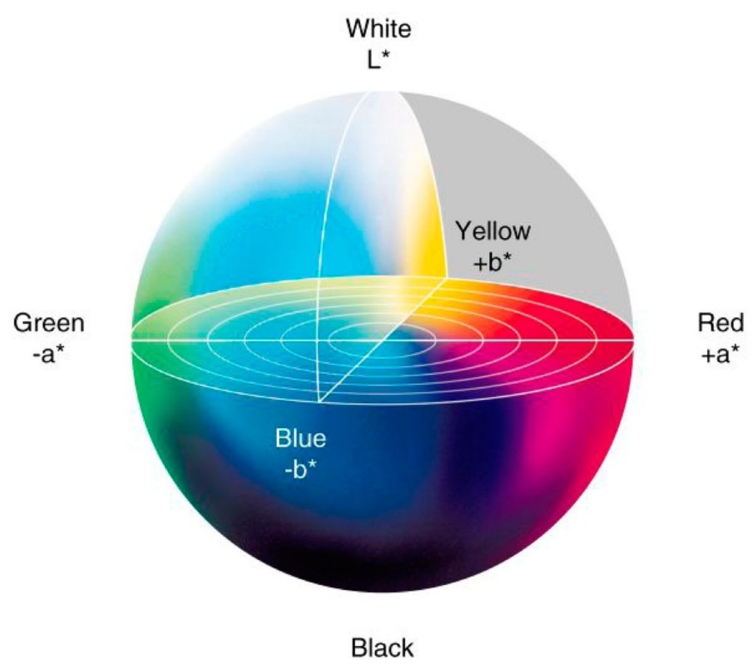 Координаты цветов. Cie Lab цветовая модель. Система Лаб цветовая система. Cie Lab цветовая модель формула. Цветовое пространство Lab.