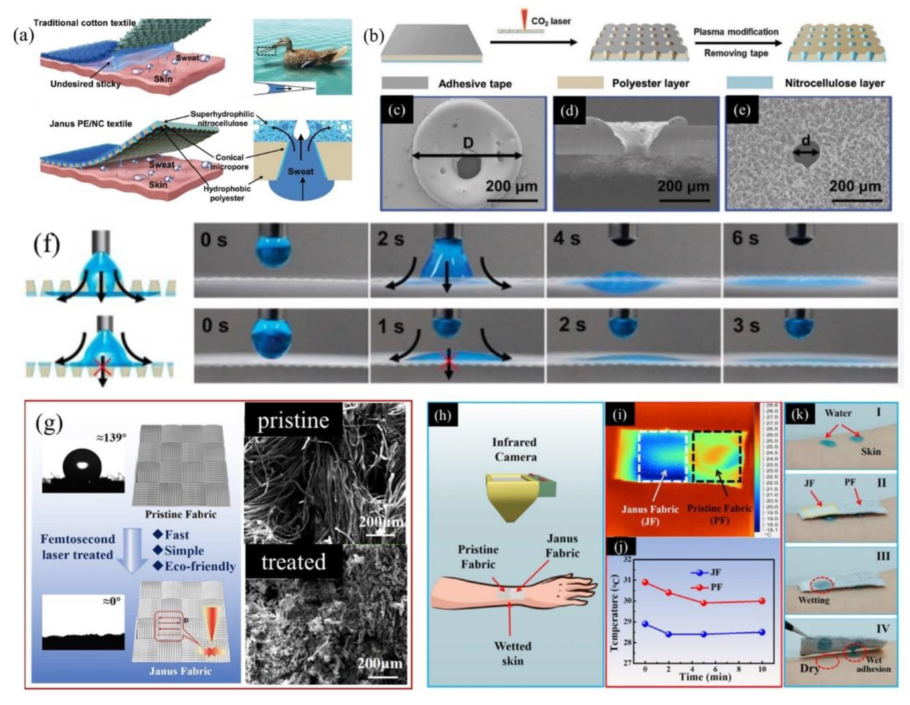 Moisture wicking textiles with directional water transport - Advances in  Engineering