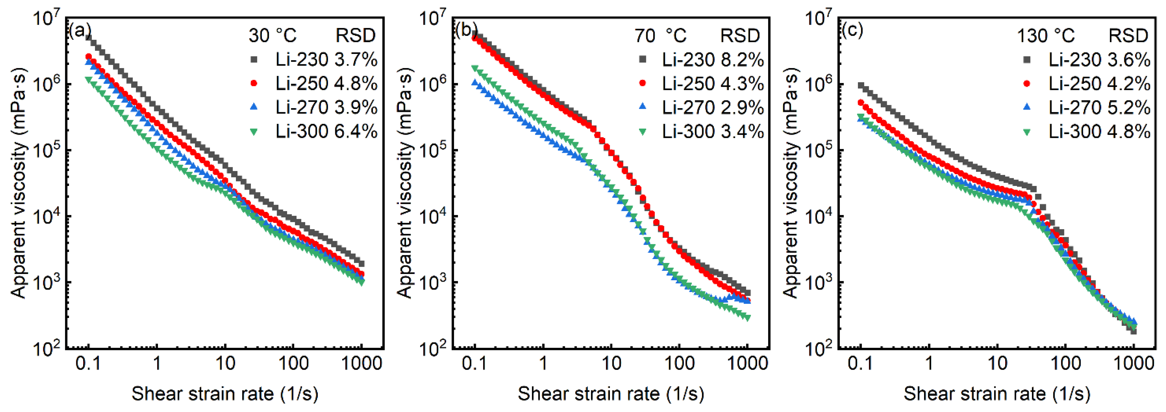 Coatings Free FullText Rheological and Tribological Properties of