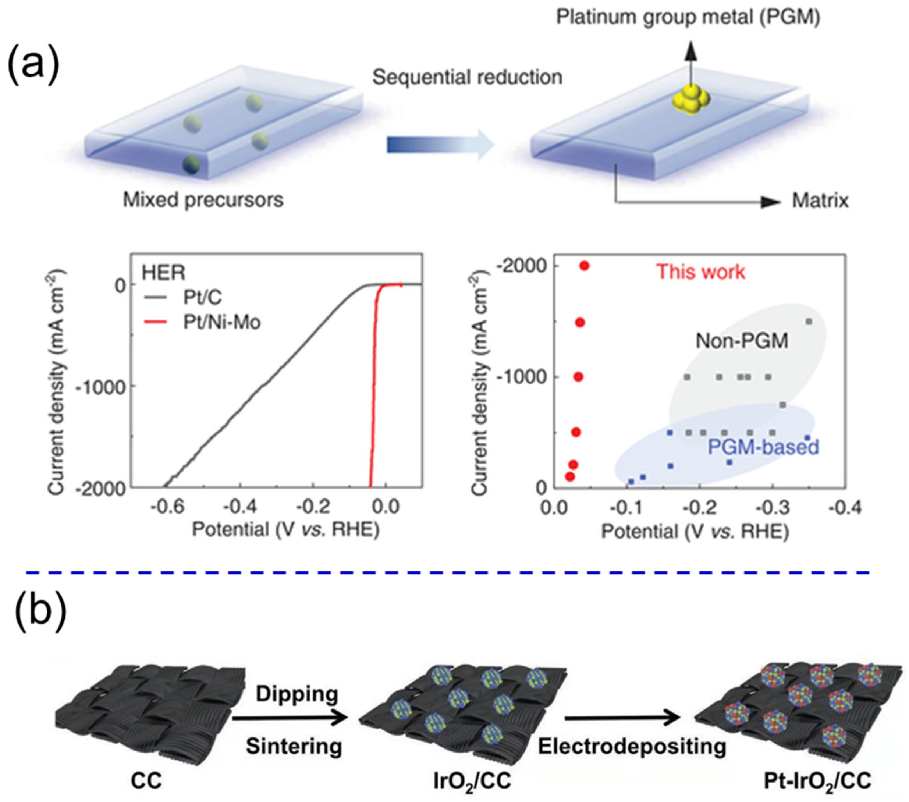 A review on the recent advances in electrochemical treatment