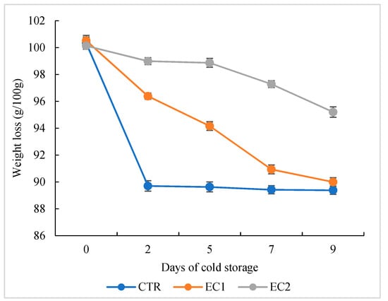 of treatment and storage time on the color values of MF and VF