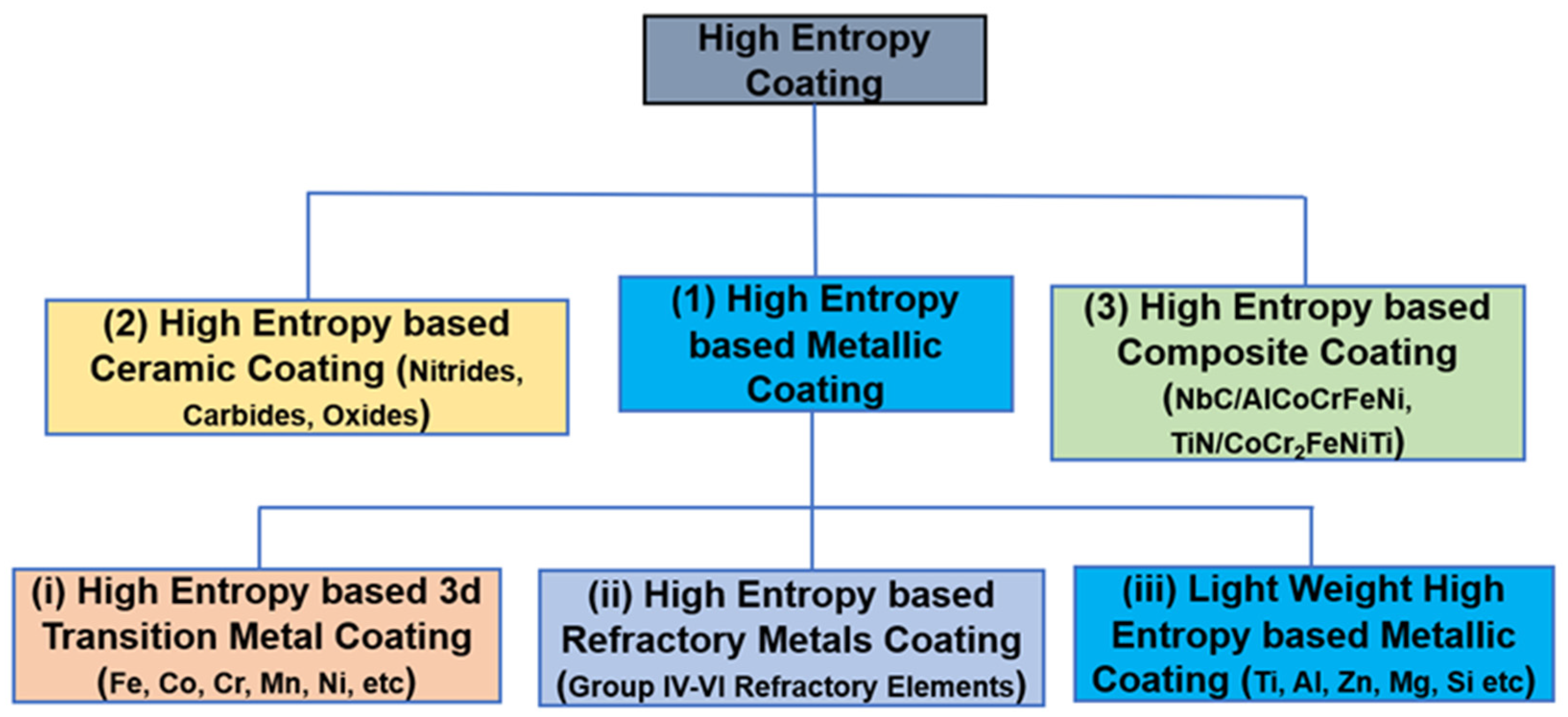 Coatings | Free Full-Text | High-Entropy Coatings (HEC) for  High-Temperature Applications: Materials, Processing, and Properties
