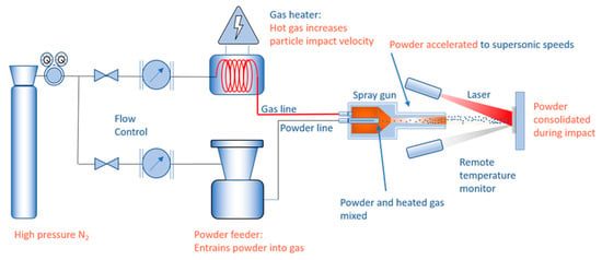 Deposition of Self-Lubricating Coatings via Supersonic Laser Deposition ...