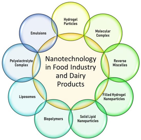 Coatings | Free Full-Text | Application of Functional and Edible ...