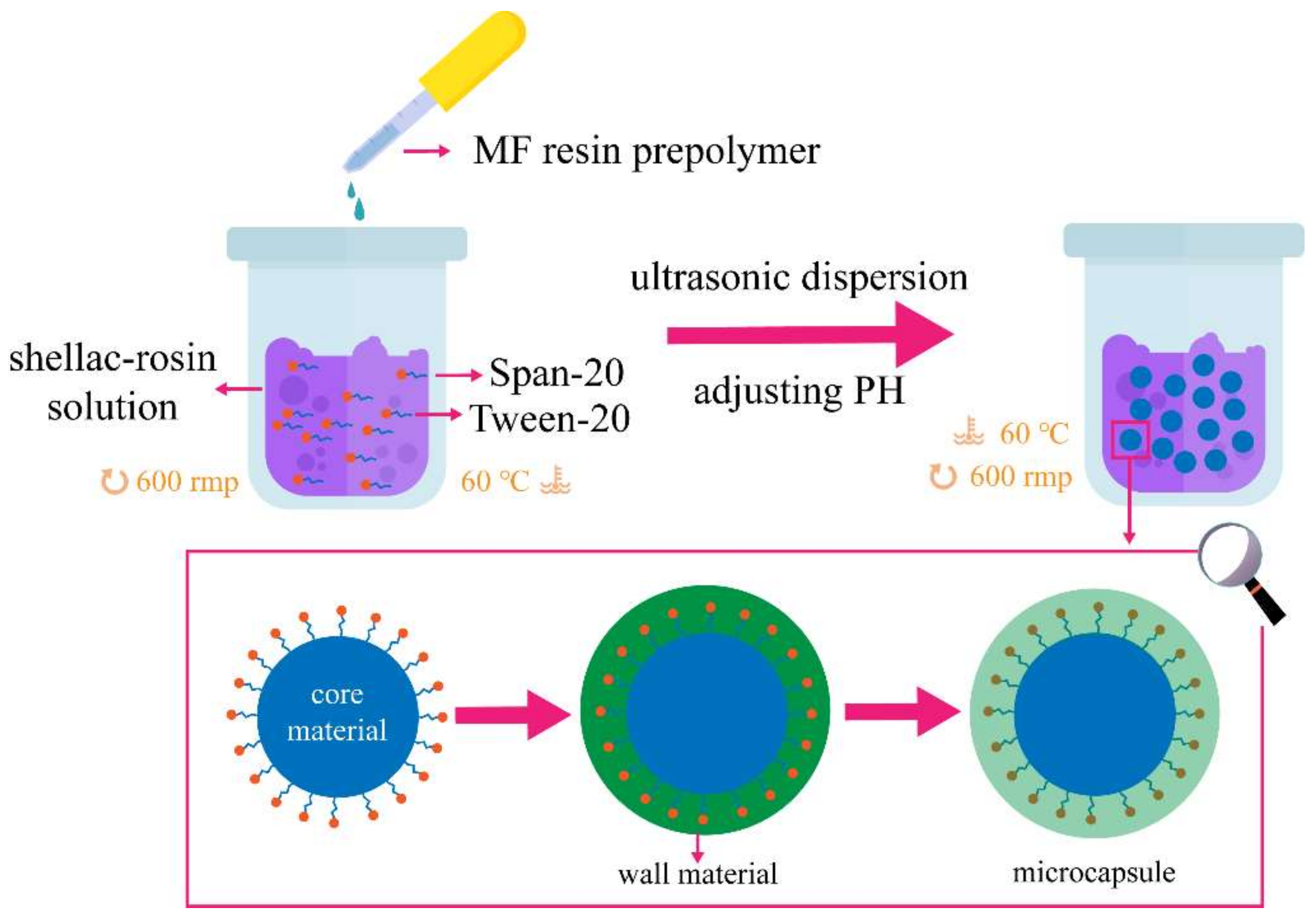 Surfactant-free carnauba wax dispersion and its use for layer-by-layer  assembled protective surface coatings on wood - ScienceDirect