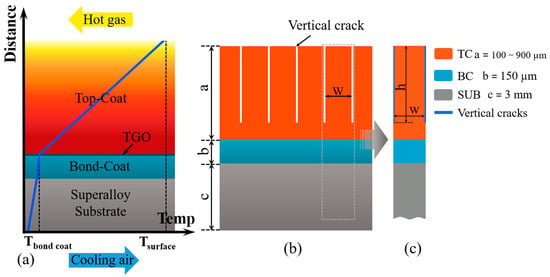 Coatings | Free Full-Text | Sintering-Induced Failure Mechanism Of ...