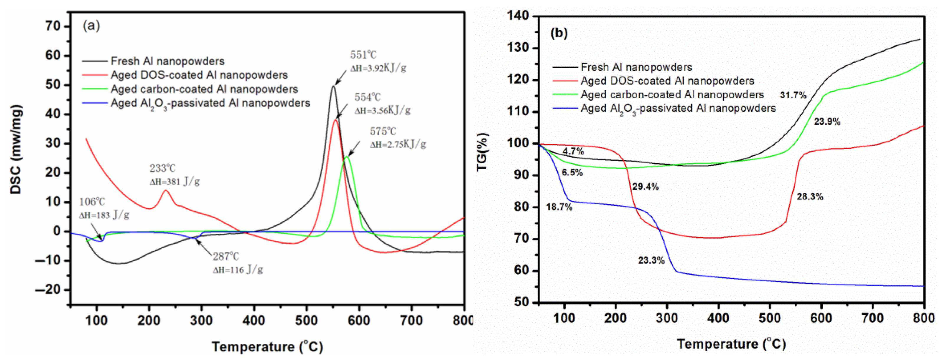 Coatings | Free Full-Text | Effect of Humidity on the Thermal ...