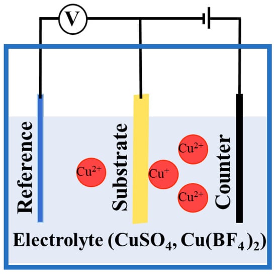 Coatings | Free Full-Text | Controlling Morphology and Wettability of ...