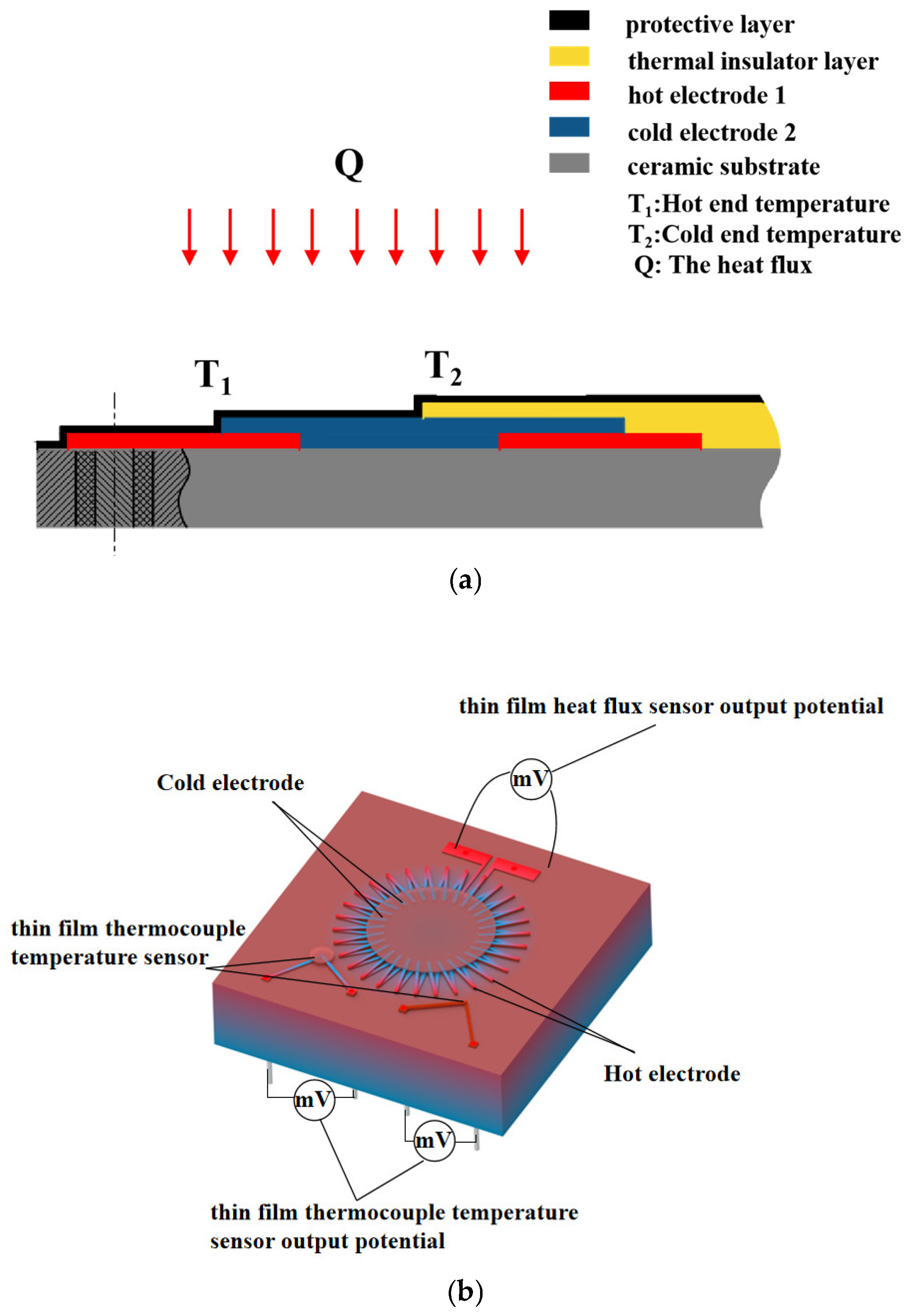 Coatings | Free Full-Text | Design and Fabrication of a Thermopile-Based  Thin Film Heat Flux Sensor, Using a Lead&mdash;Substrate Integration Method
