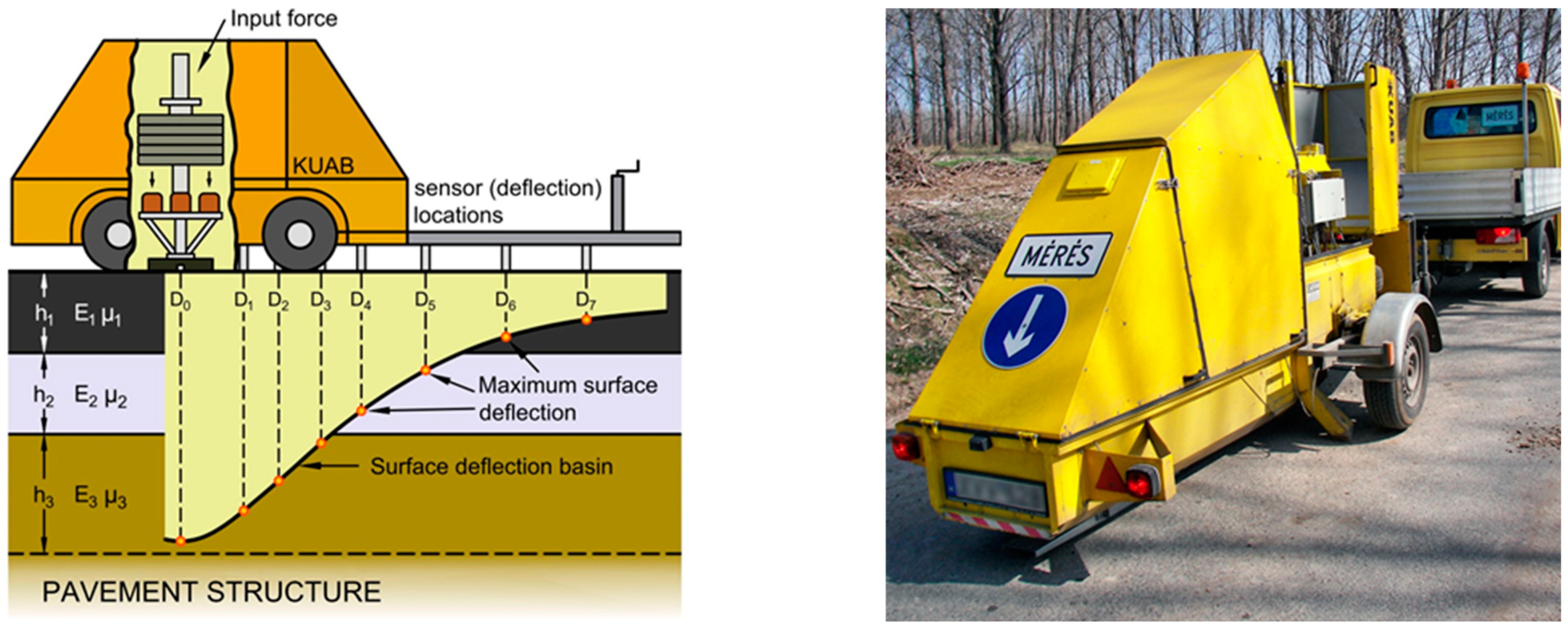 Coatings | Free Full-Text | Development of a Road Pavement Structure  Diagnostic Procedure Based on the Virtual Inertial Point Method