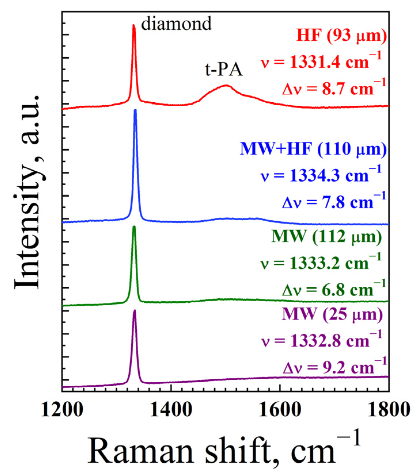 Coatings | Free Full-Text | Combined HF+MW CVD Approach For The Growth ...