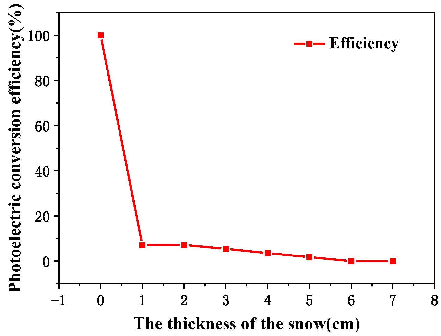 An experimental investigation of snow removal from photovoltaic