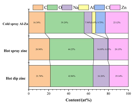 Coatings | Free Full-Text | Experimental Study On Neutral Salt Spray ...