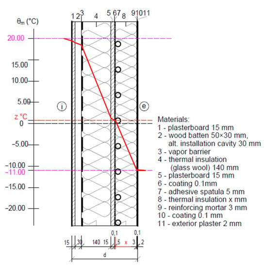 Coatings | Free Full-Text | Analysis Of The Dynamic Thermal Barrier In ...