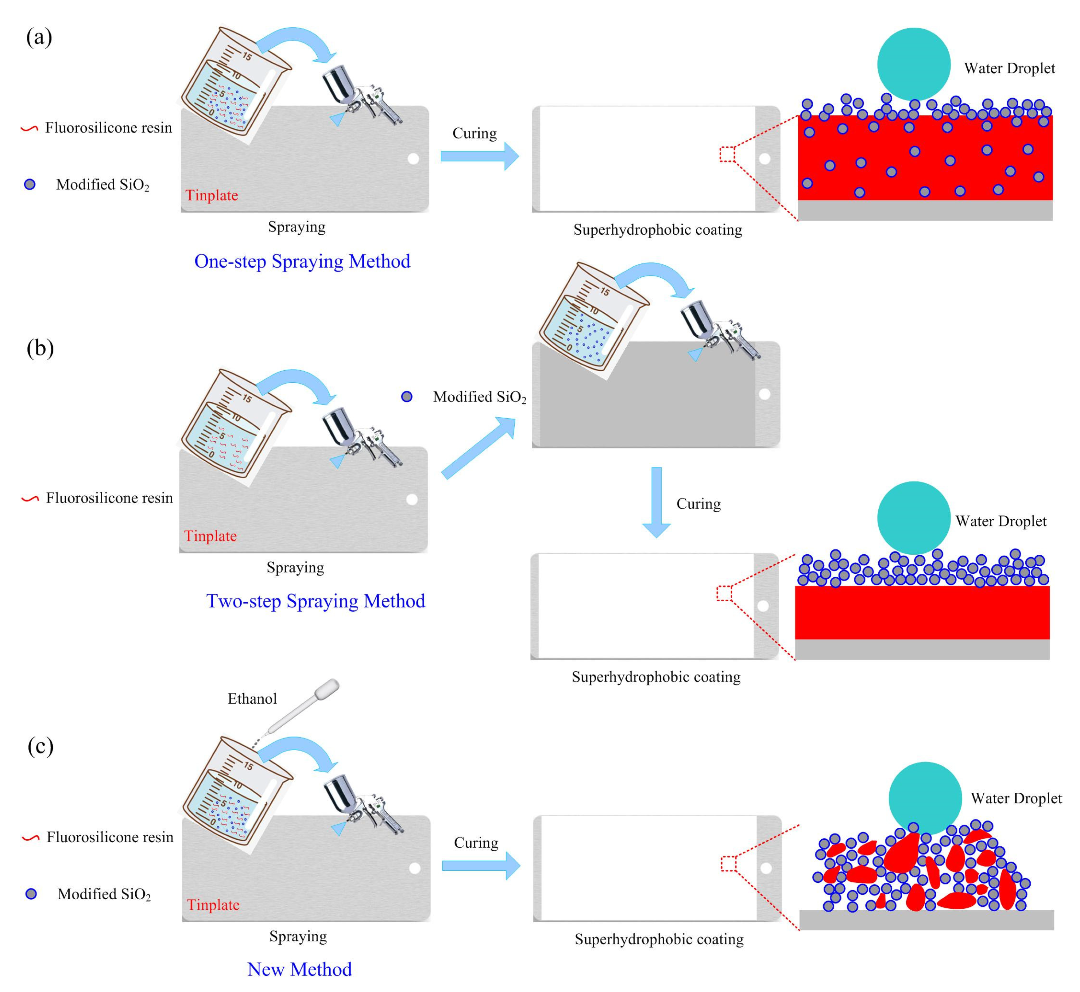 Eco-Friendly Fabrication of Transparent Superhydrophobic Coating with  Excellent Mechanical Robustness, Chemical Stability, and Long-Term Outdoor  Durability