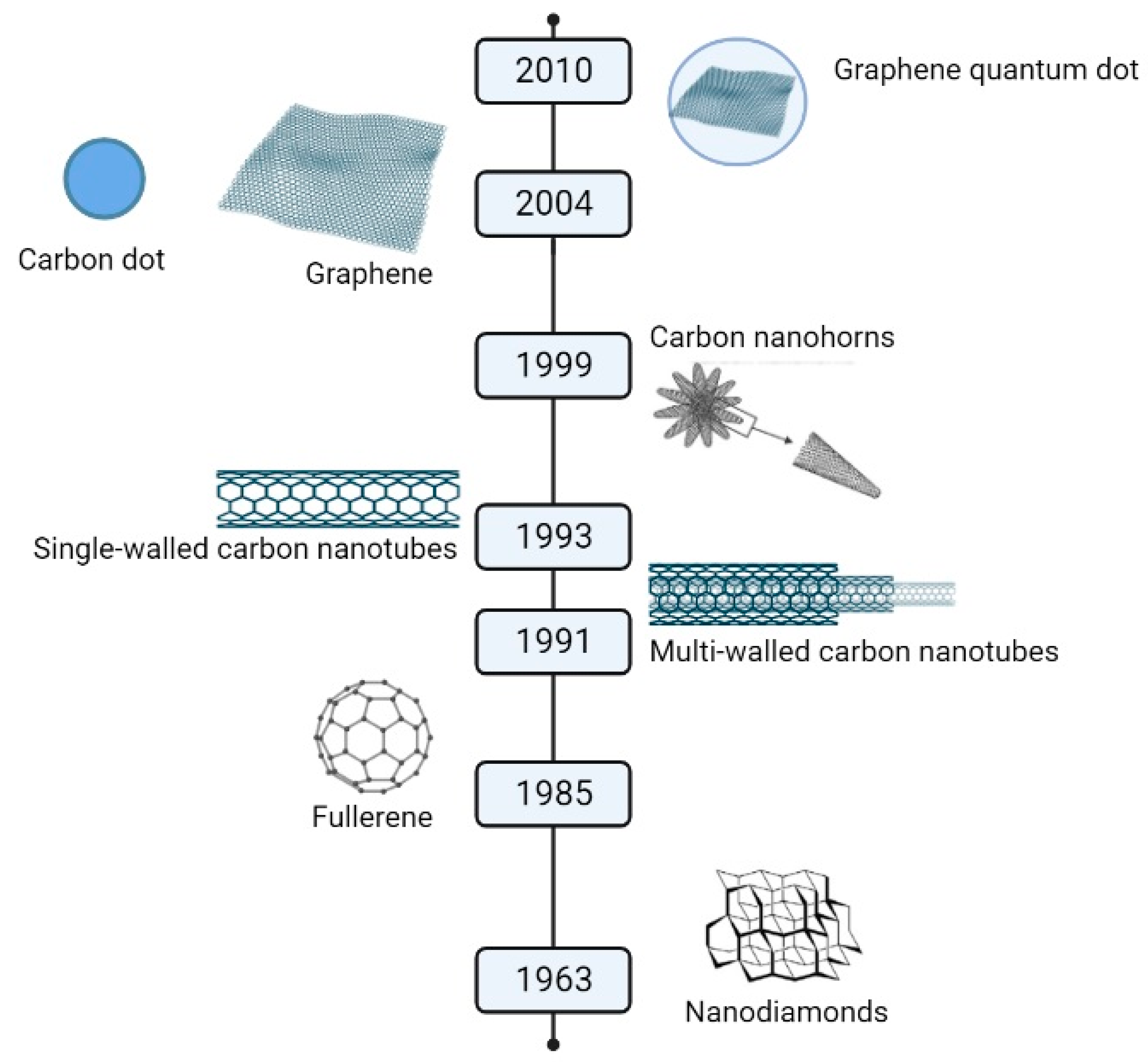 Coatings | Free Full-Text | A Review of Vertical Graphene and Its 