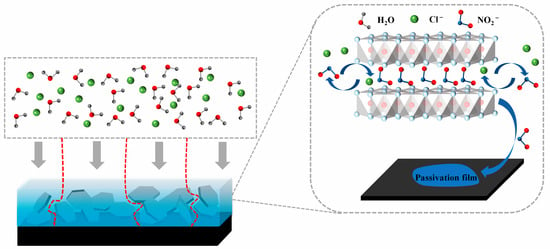 Corrosion Protection Mechanism Study of Nitrite-Modified CaAl-LDH in ...