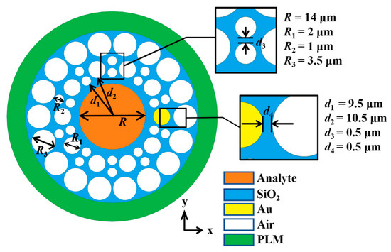 Coatings | Free Full-Text | Ring-Core Photonic Crystal Fiber