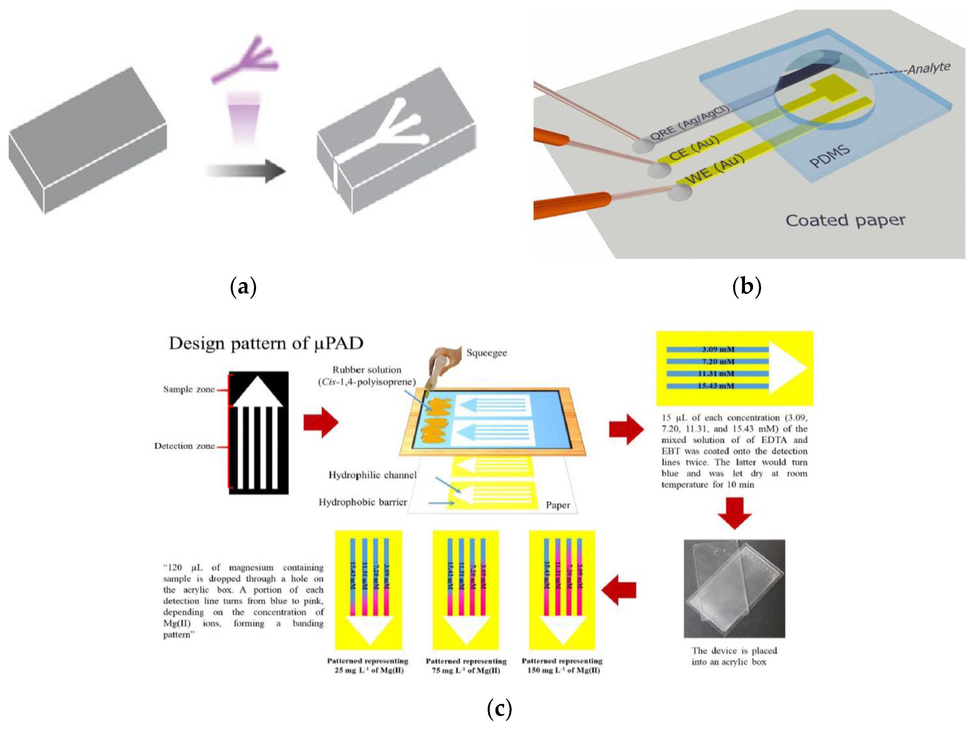 Coatings | Free Full-Text | A Review of Paper-Based Sensors for 