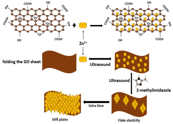 Coatings Free Full Text Synthesis Properties And Applications Of