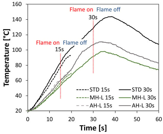 Fire-resistant and flame-retardant surface finishing of polymers