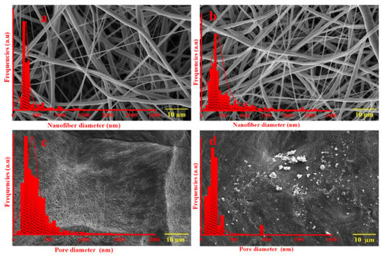 Electrospun Nanofibers for Waterproof and Breathable Clothing