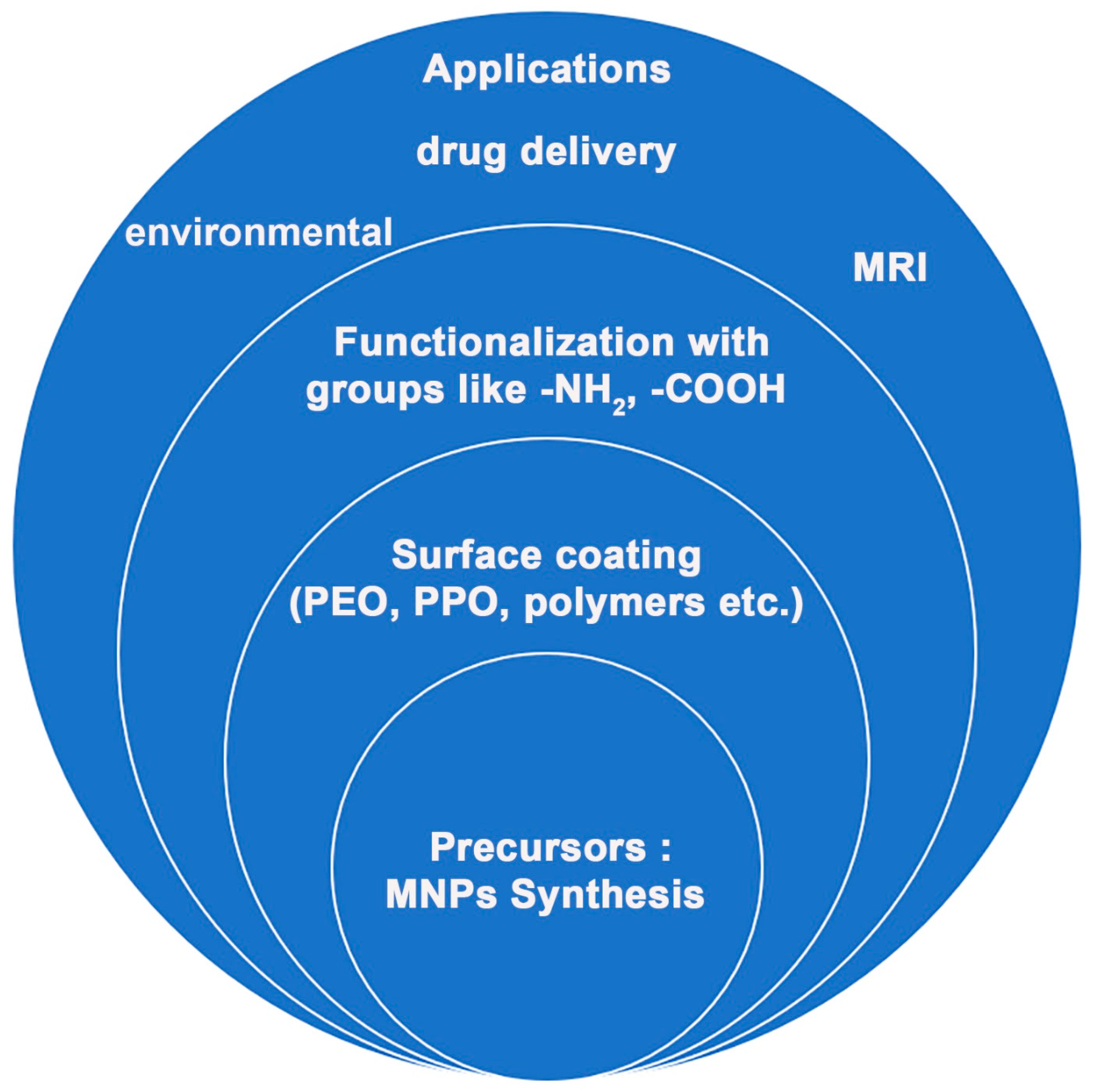 Coatings | Free Full-Text | Recent Advances In Surface ...