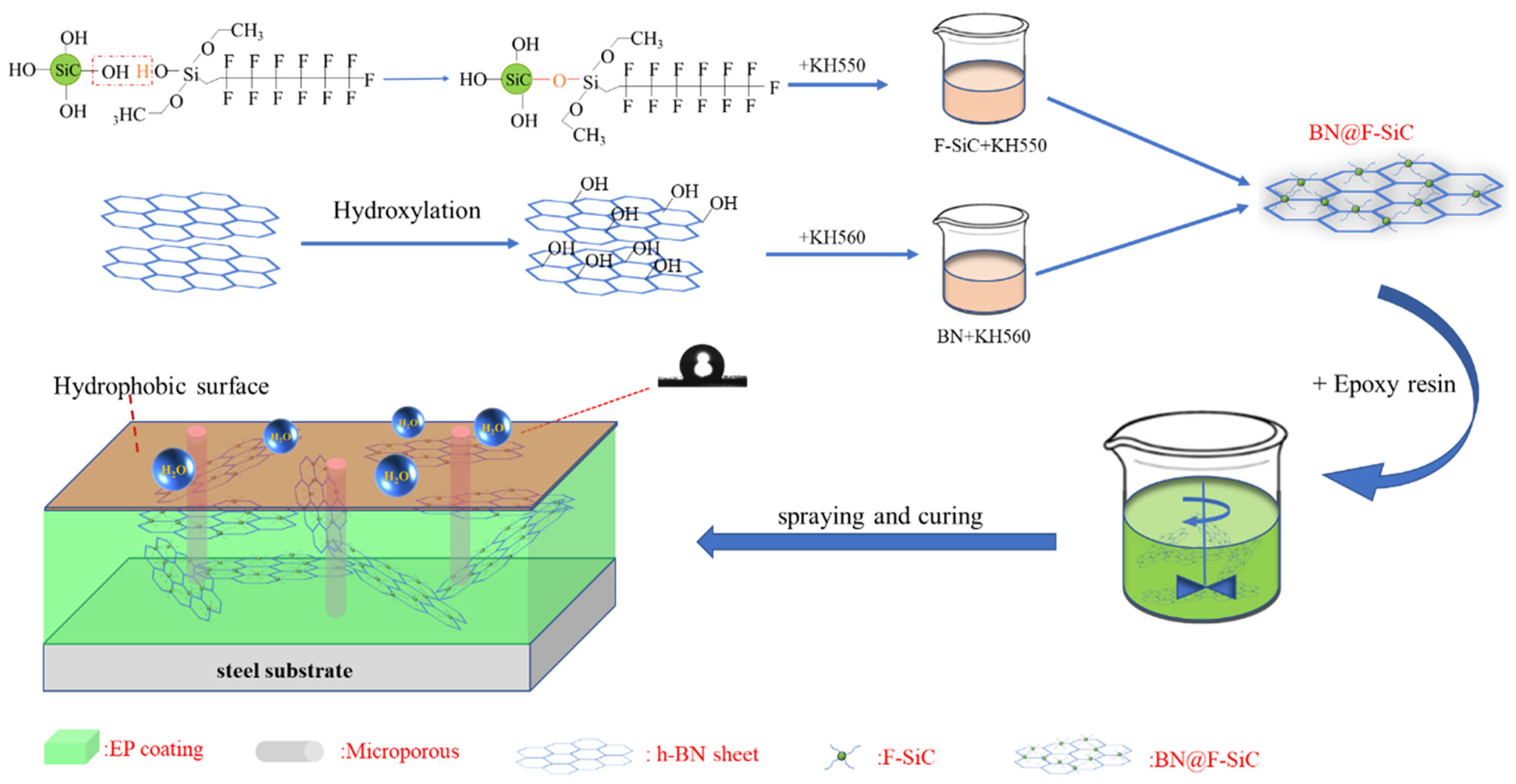 Coatings | Free Full-Text | A Review of Recent Modification ...