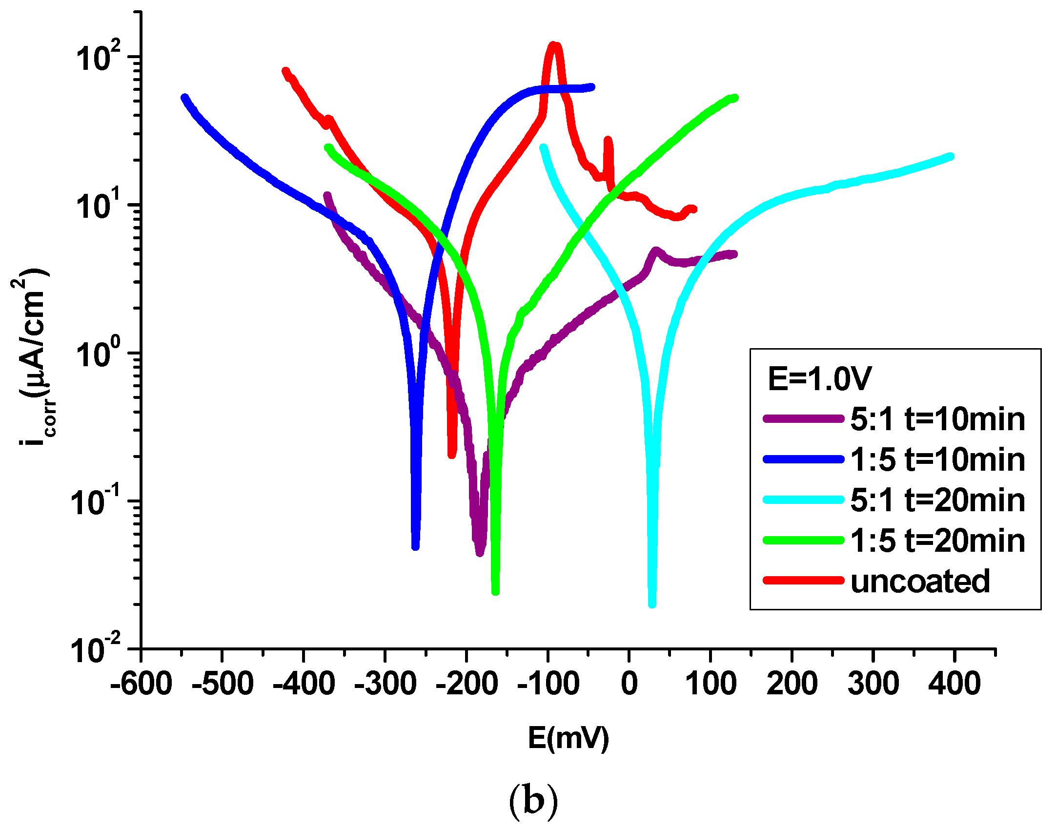 Coatings 14 00106 g006b