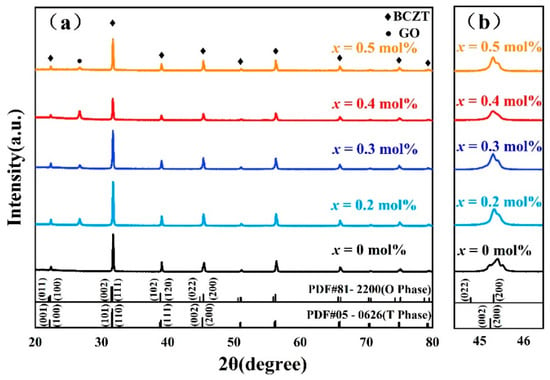 Coatings | Free Full-Text | Microstructure and Biocompatibility of ...