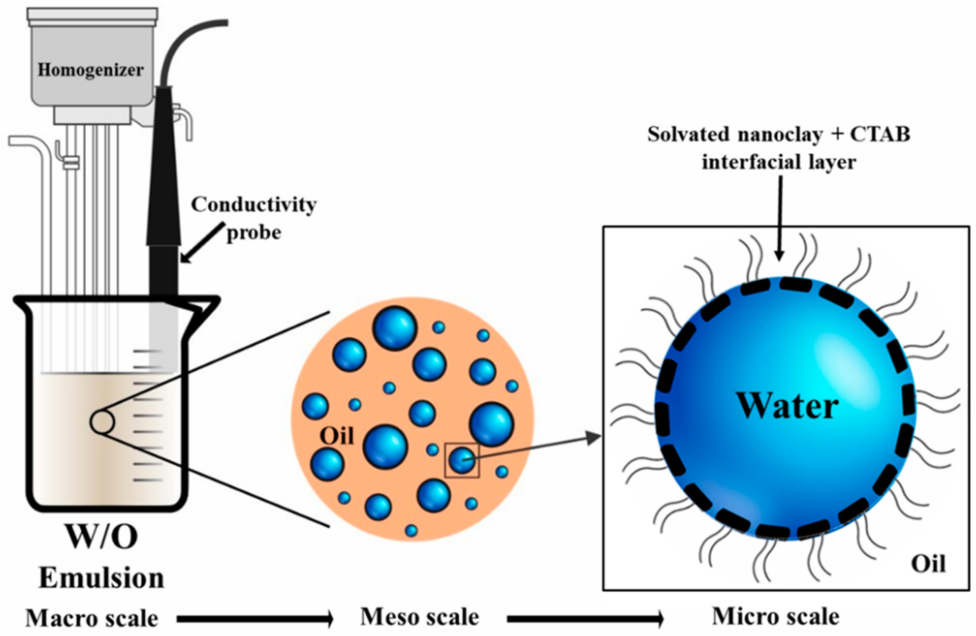 water in oil emulsion