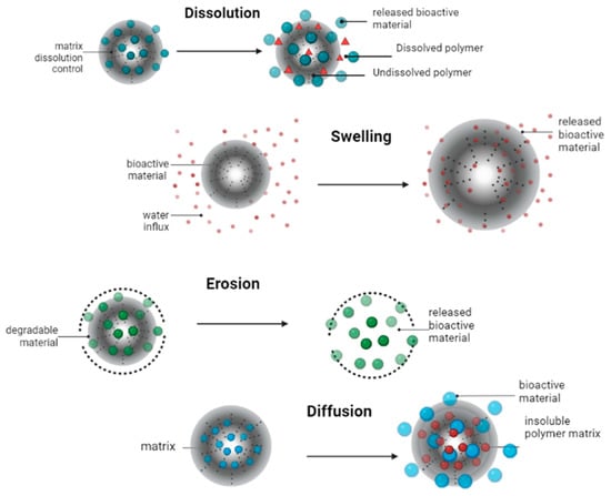 Colloids and Interfaces | Free Full-Text | Release of Encapsulated ...