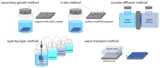 Compounds | Free Full-Text | Recent Progress and Challenges in the 