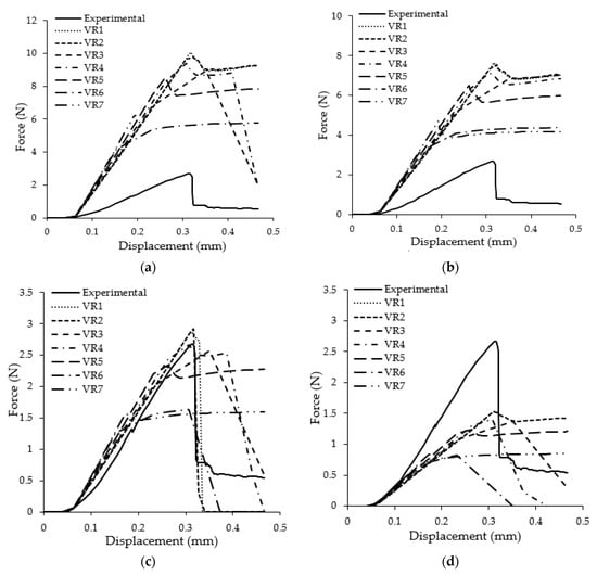 Coarse, medium and fine mesh for the mesh sensitivity study for the