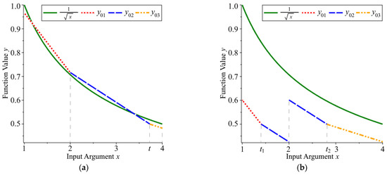 Quake III & the reciprocal square root