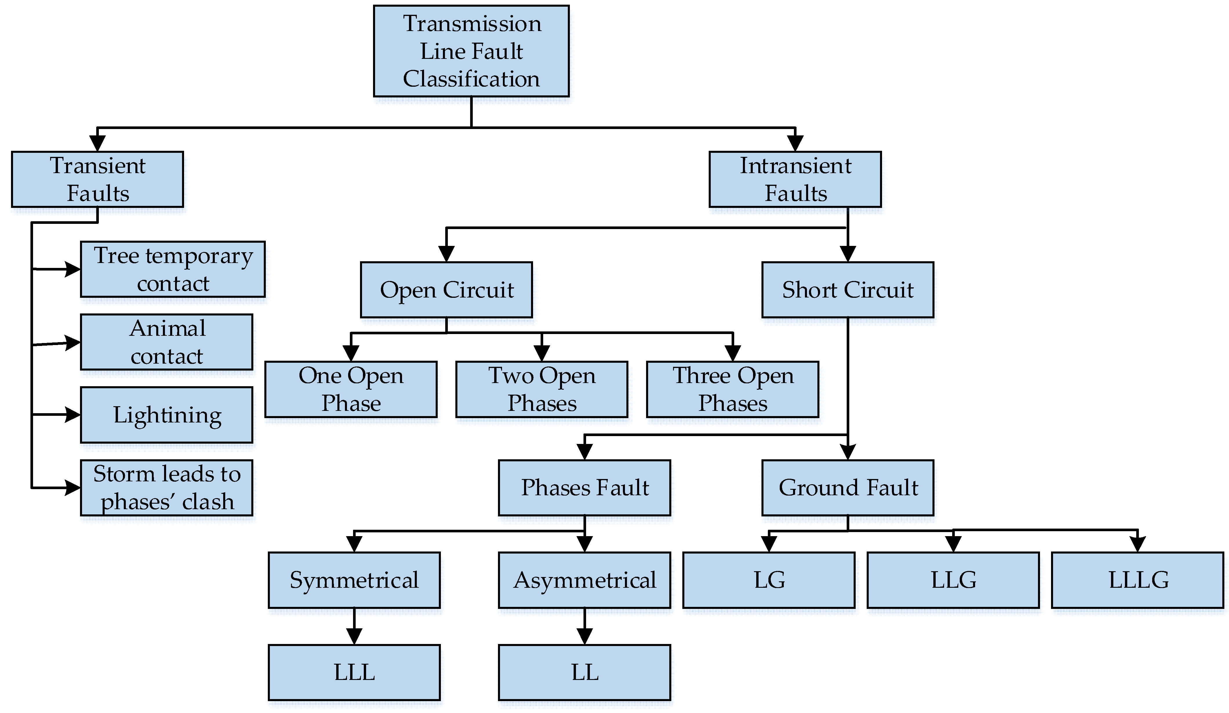 Computation | Free Full-Text | A Review And Taxonomy On Fault Analysis ...