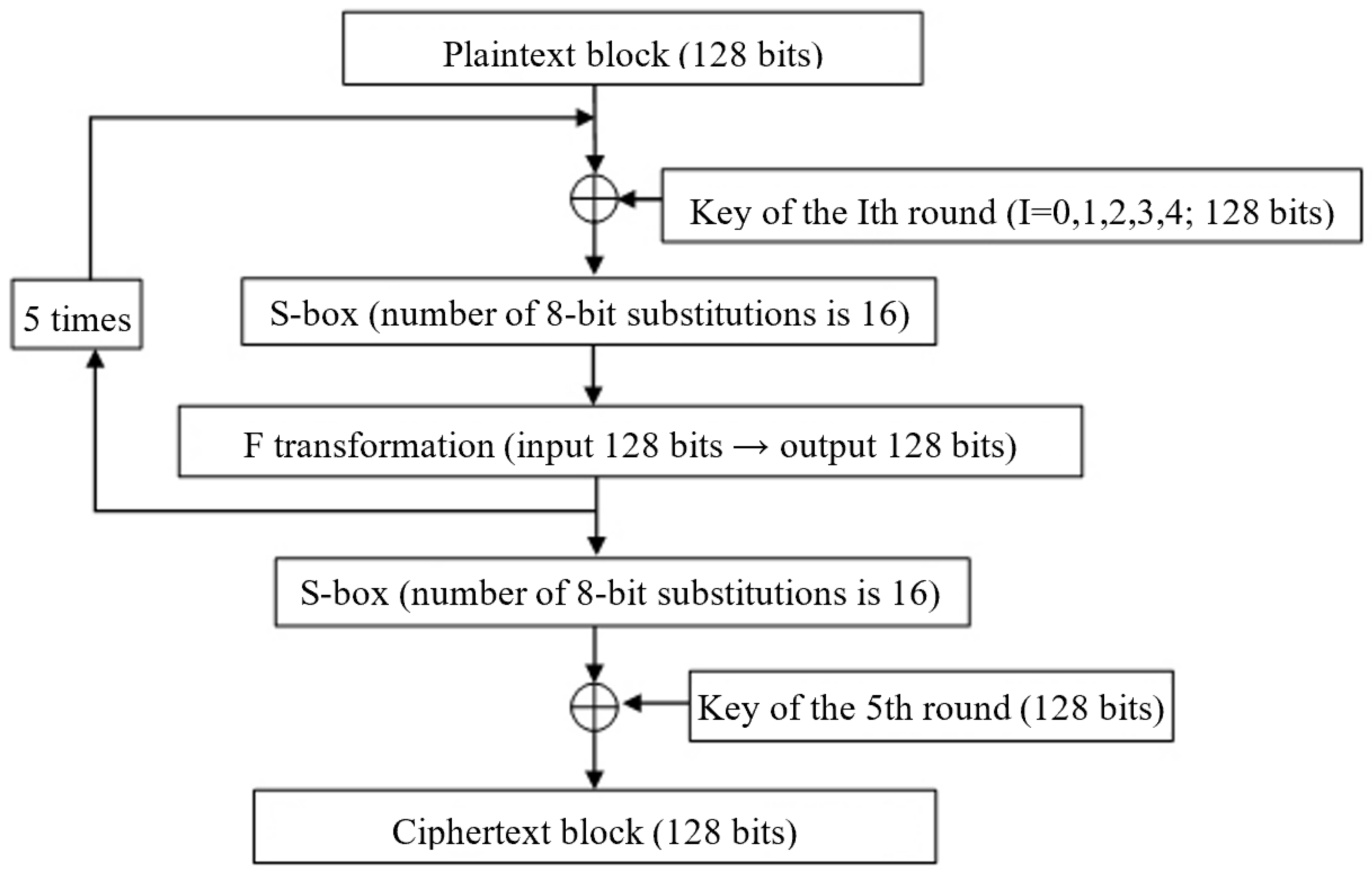 Computation | Free Full-Text | Development And Study Of An Encryption ...