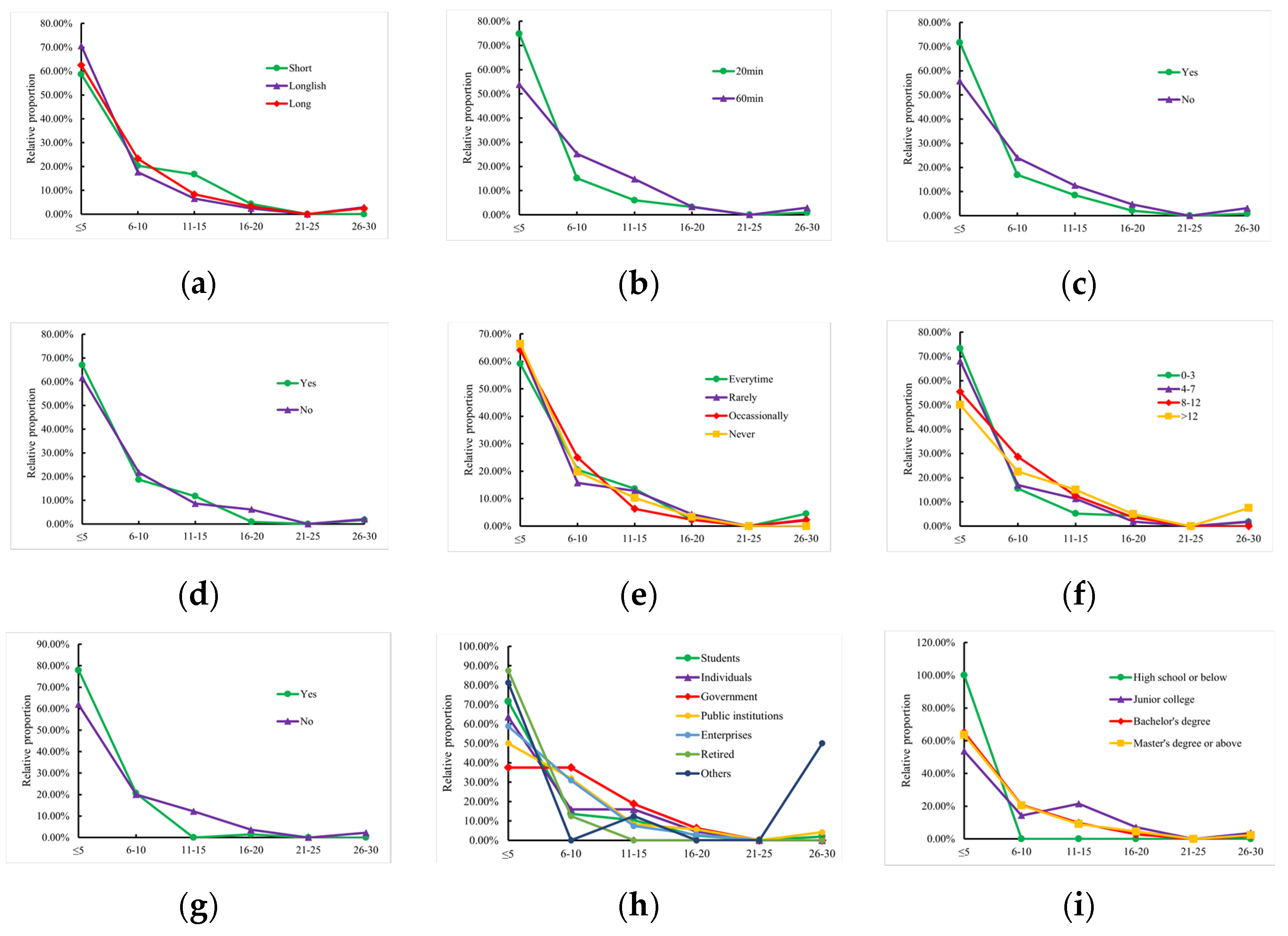 Summary of time delay estimation results for 3197 traffic