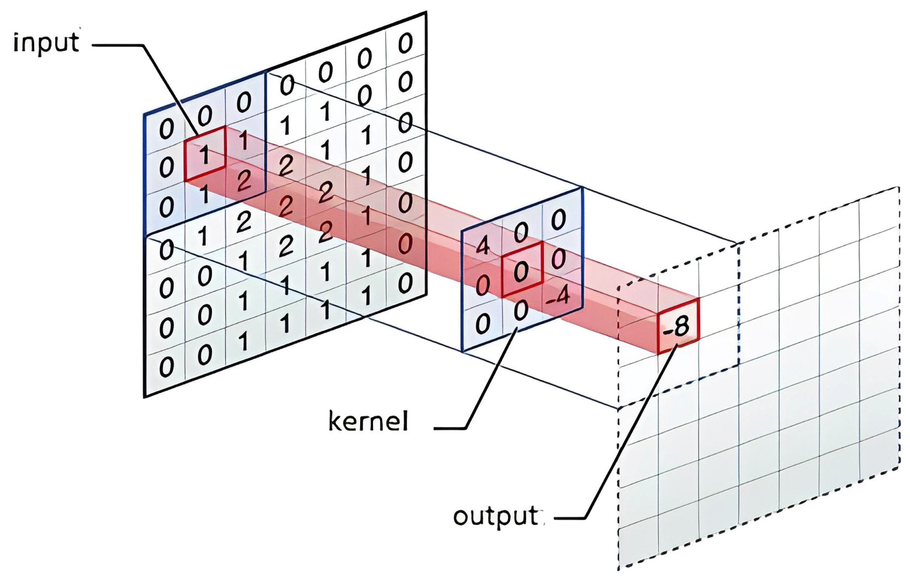 Convolutional neural network