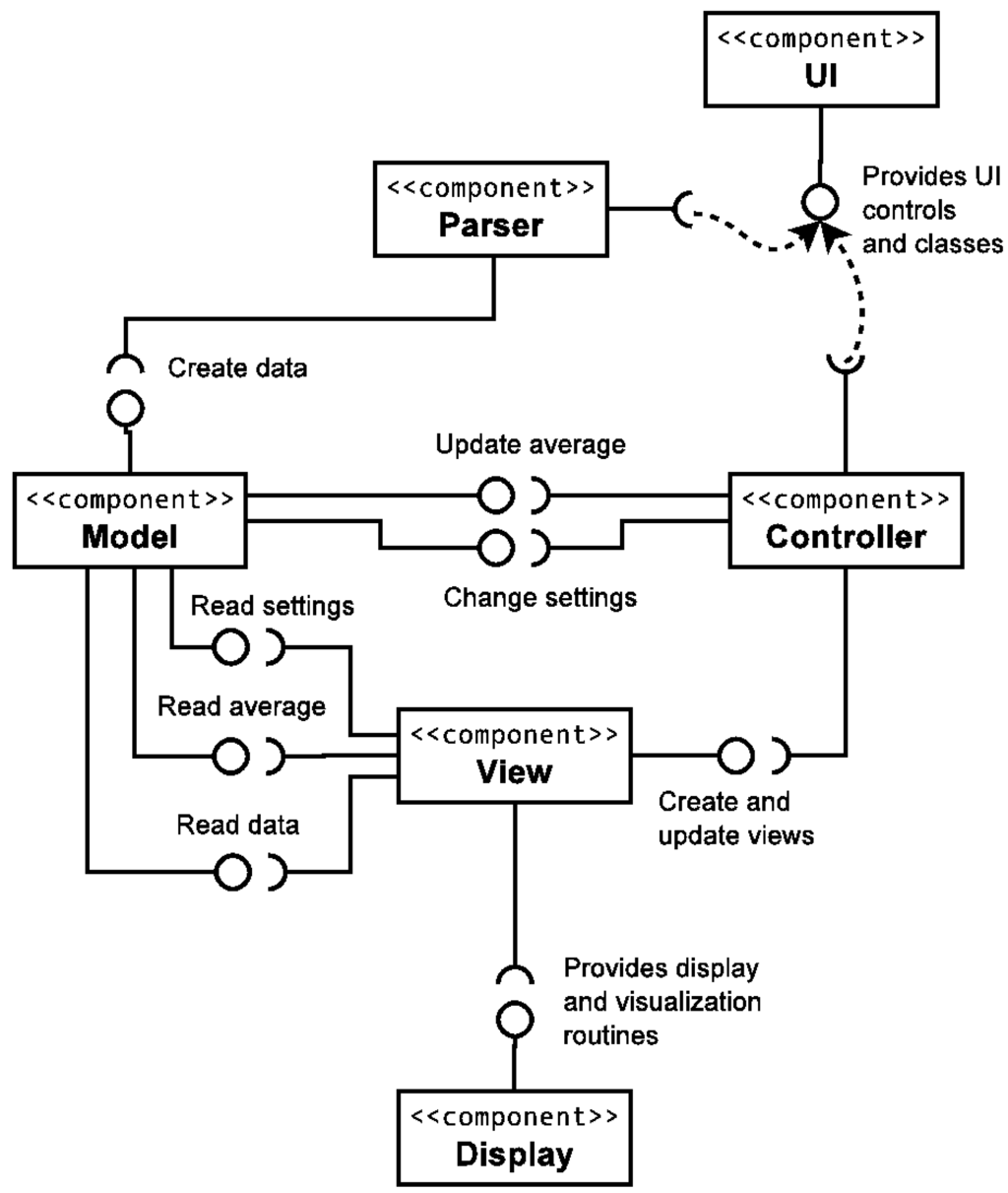 Диаграмма компонентов mvc