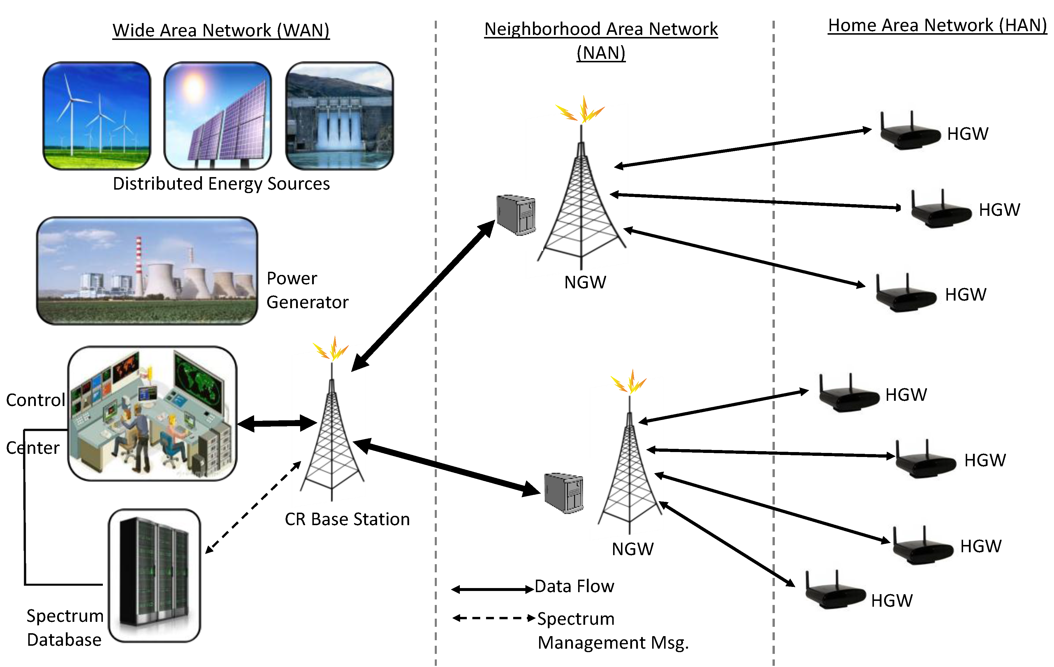 Wan 5. Wan сеть. Архитектура базовой станции. Smart Grid «Лартех». Smart Grid вертикально.