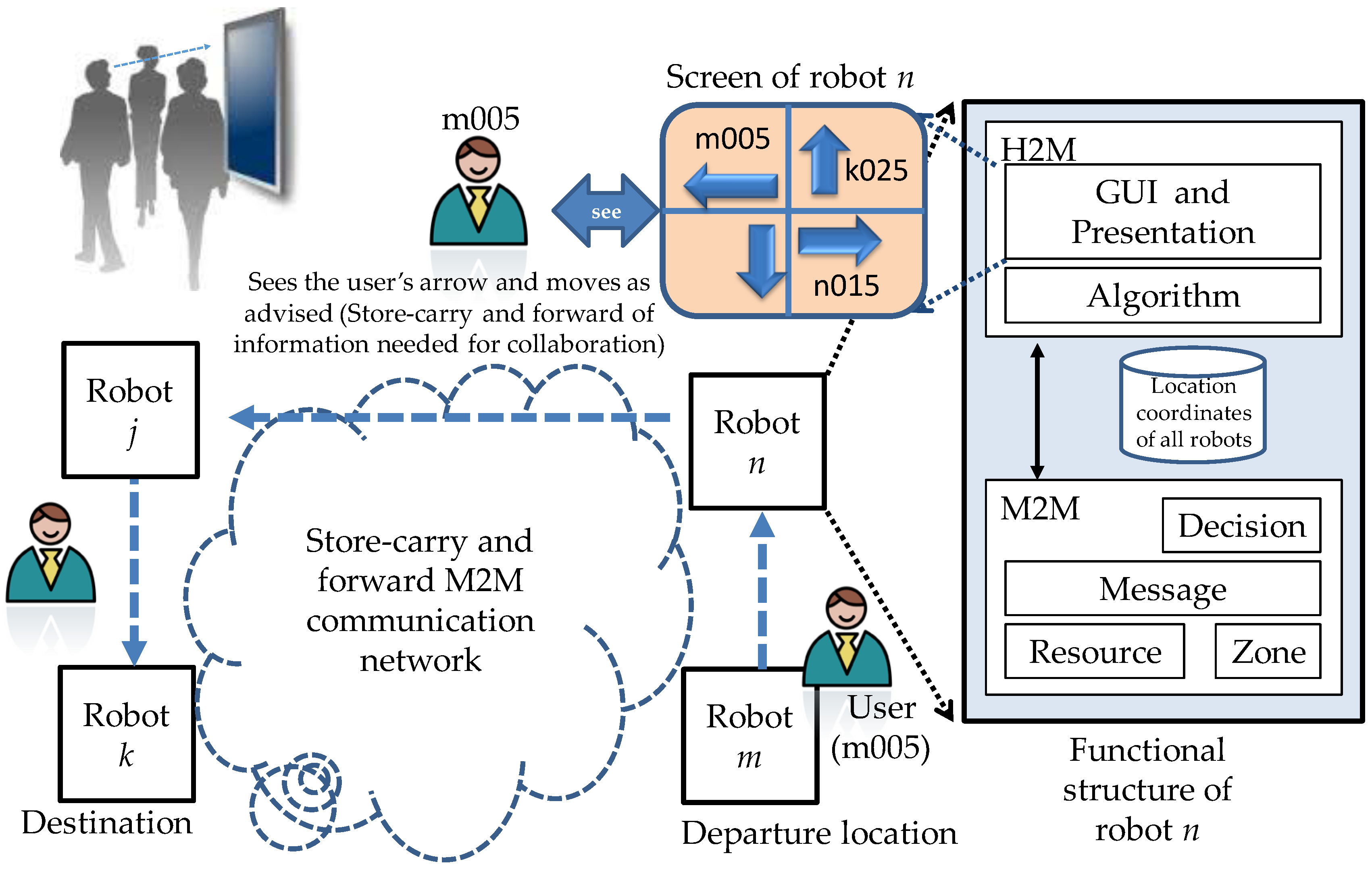 Computers | Free Full-Text | Store-Carry and Forward-Type M2M Communication  Protocol Enabling Guide Robots to Work together and the Method of  Identifying Malfunctioning Robots Using the Byzantine Algorithm | HTML