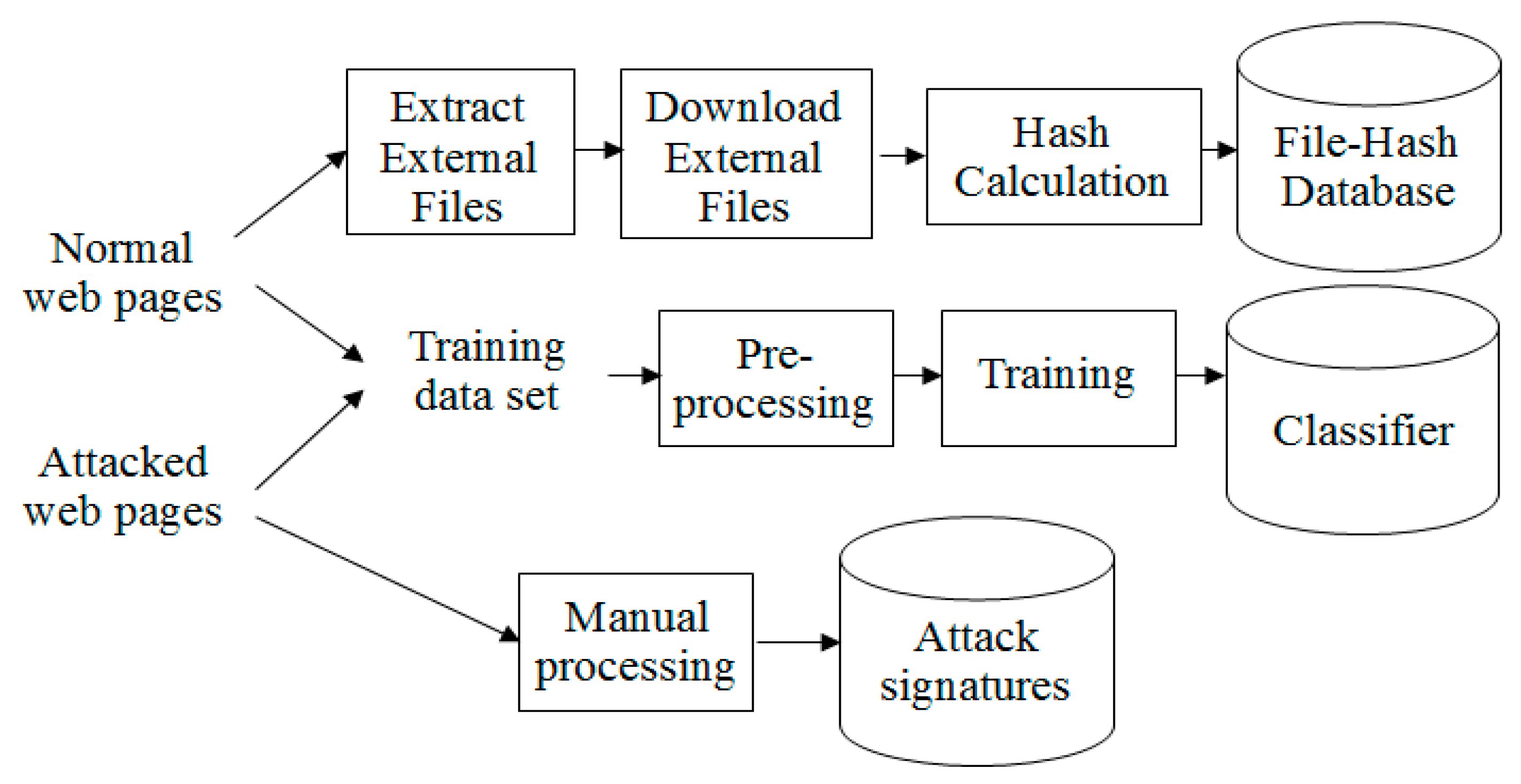 Computers Free Full Text Detecting Website Defacements Based On Machine Learning Techniques And Attack Signatures