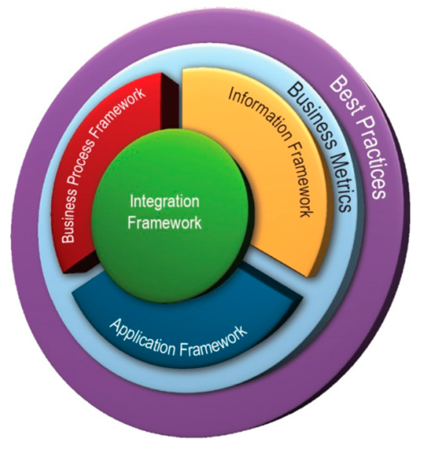 Framework это. Концепция Ngoss. Модель Framework. Tam TMFORUM. Sid TMFORUM.