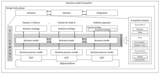 Computers | Free Full-Text | Value Modeling for Ecosystem Analysis | HTML