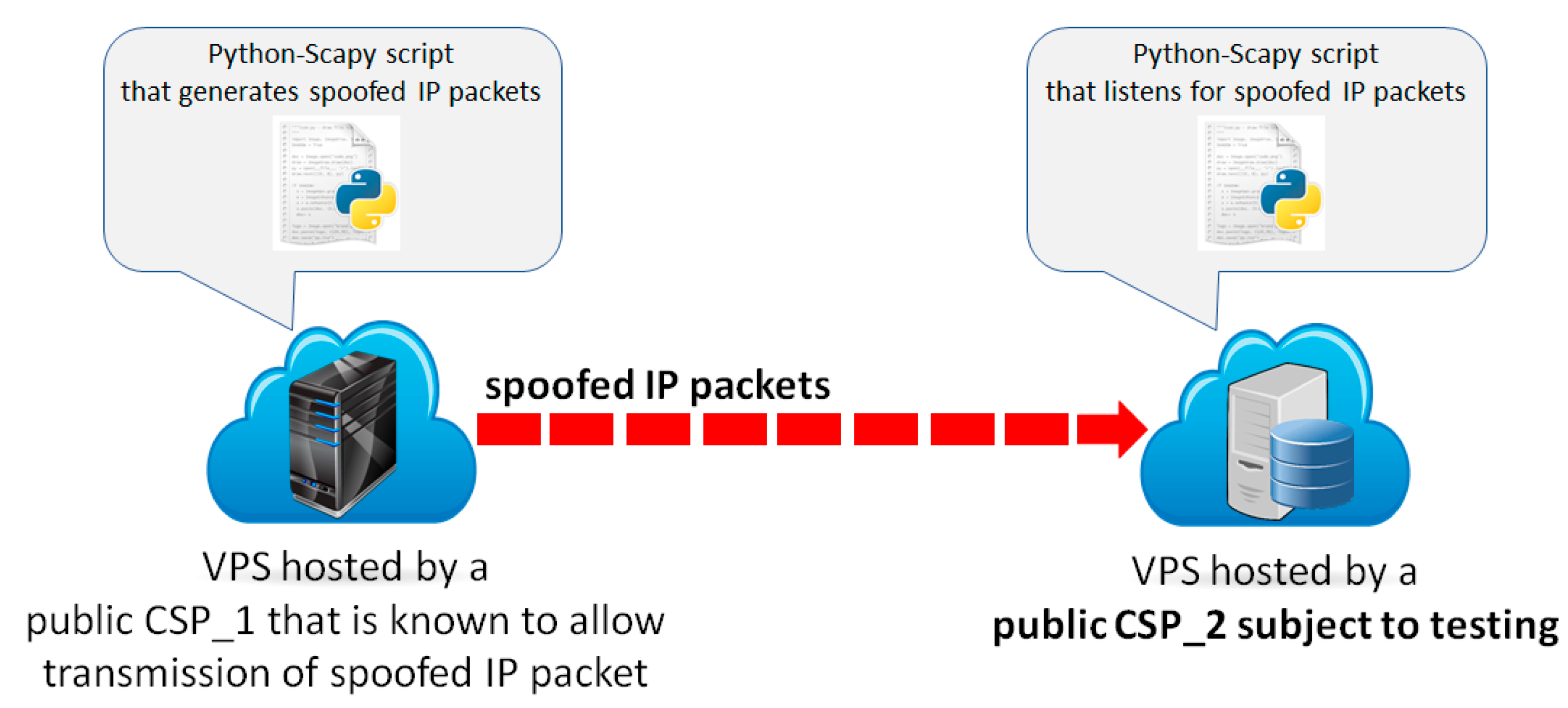 Computers | Free Full-Text | IP Spoofing In and Out of the Public Cloud:  From Policy to Practice