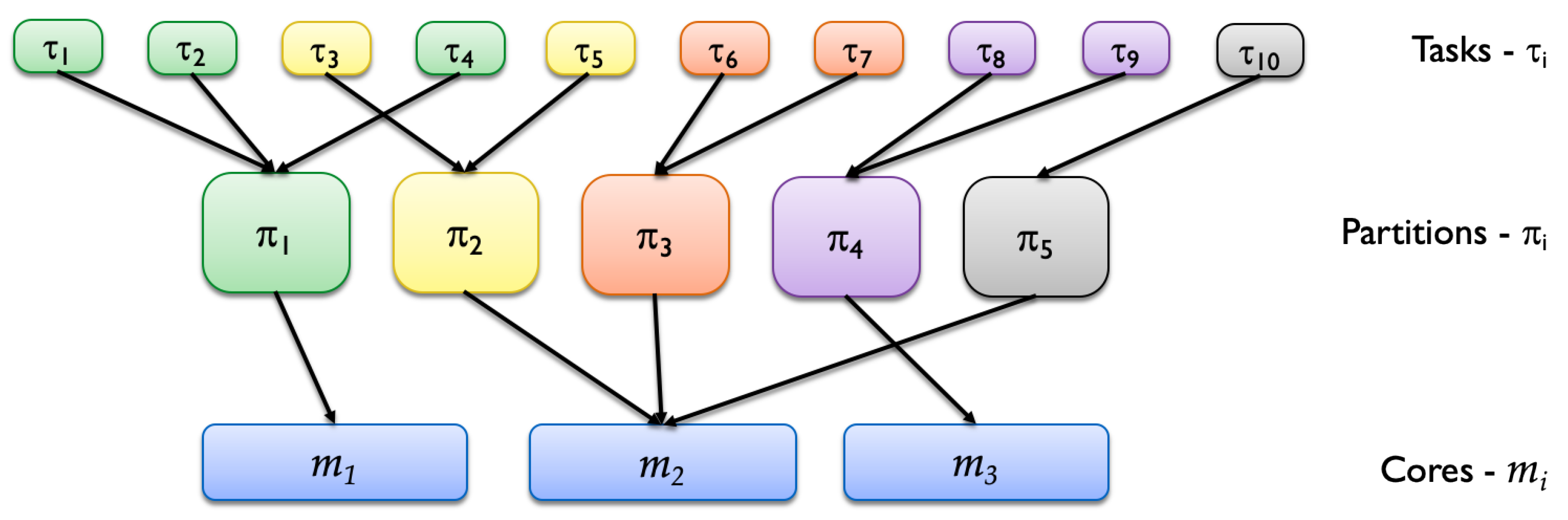 Computers Free Full Text An Evolutionary Approach For The Hierarchical Scheduling Of Safety And Security Critical Multicore Architectures Html