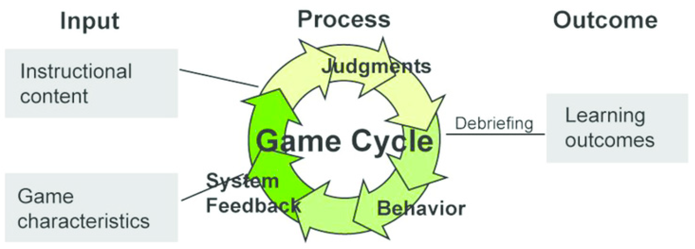 Process games. Game based Learning. Based Learning. Input based Learning что это. Process of judging.